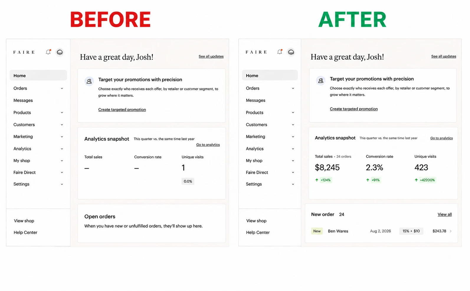 Faire seller dashboard showing $8,245 total sales, 24 orders, 2.3% conversion rate and 423 unique visits