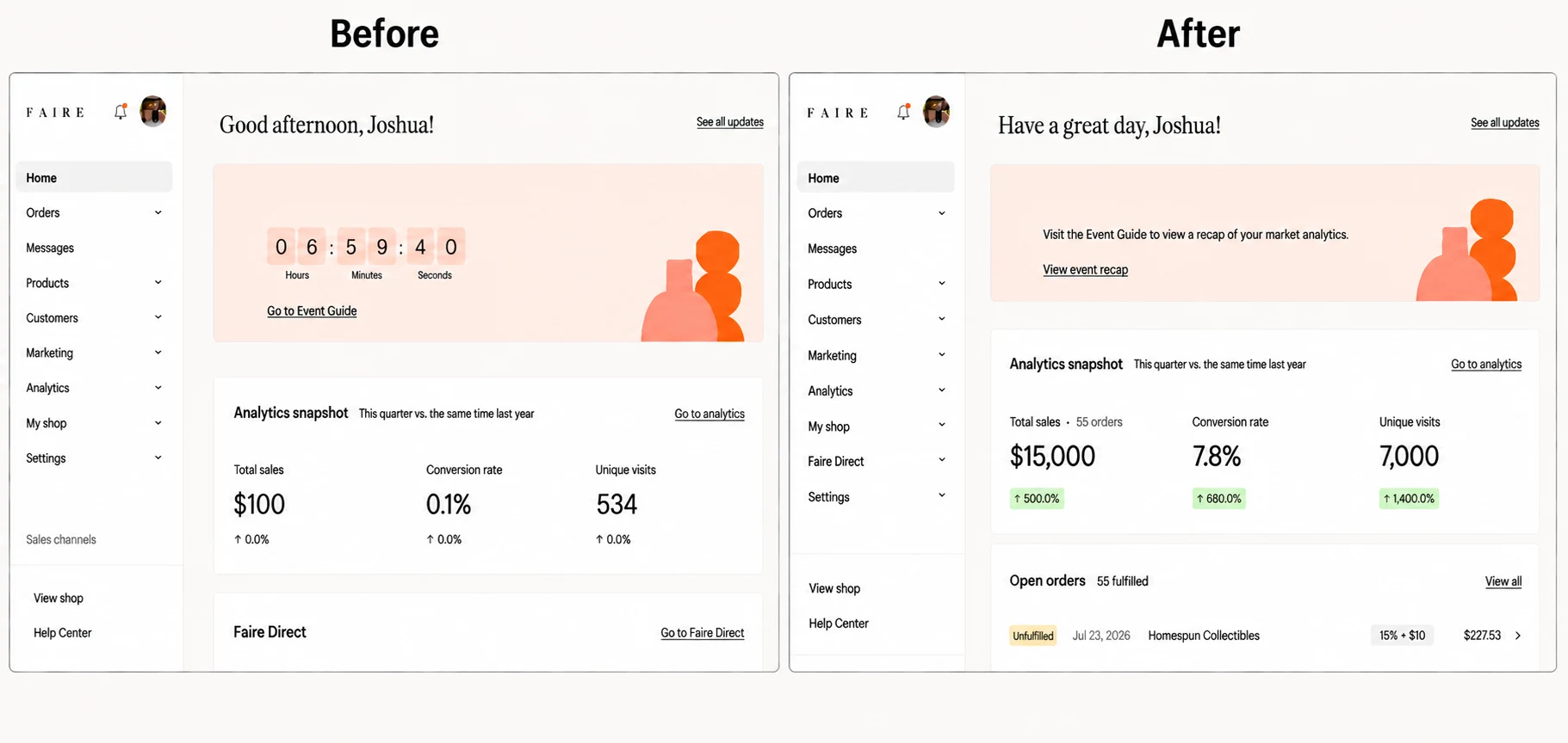 Faire seller dashboard before and after optimization, showing total sales rising from $100 to $15,000, conversion from 0.1% to 7.8% and unique visits from 534 to 7,000